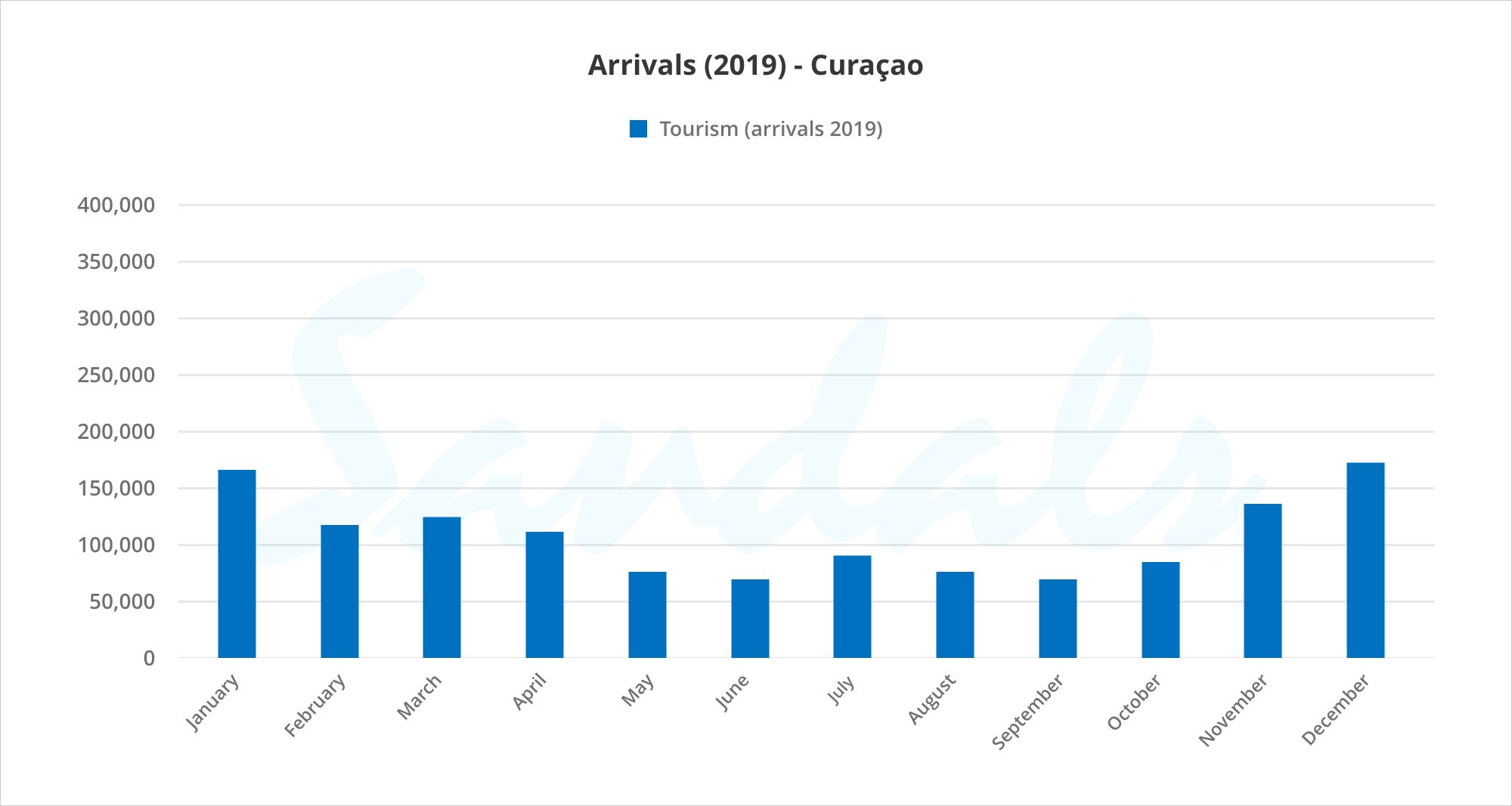 Arrivals Curacao