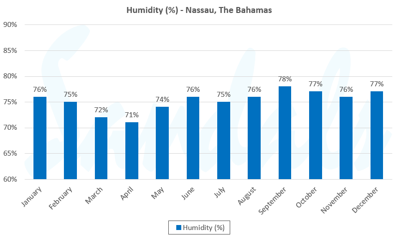 humidity in the Bahamas by month