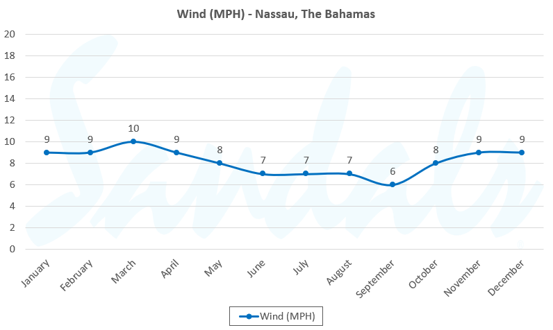 wind in the Bahamas by month