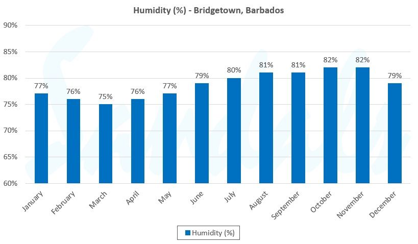 annual humidity graph for birdgetown barbados