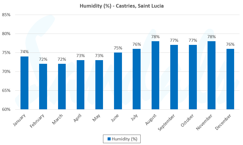 St. Lucia average humidity graph