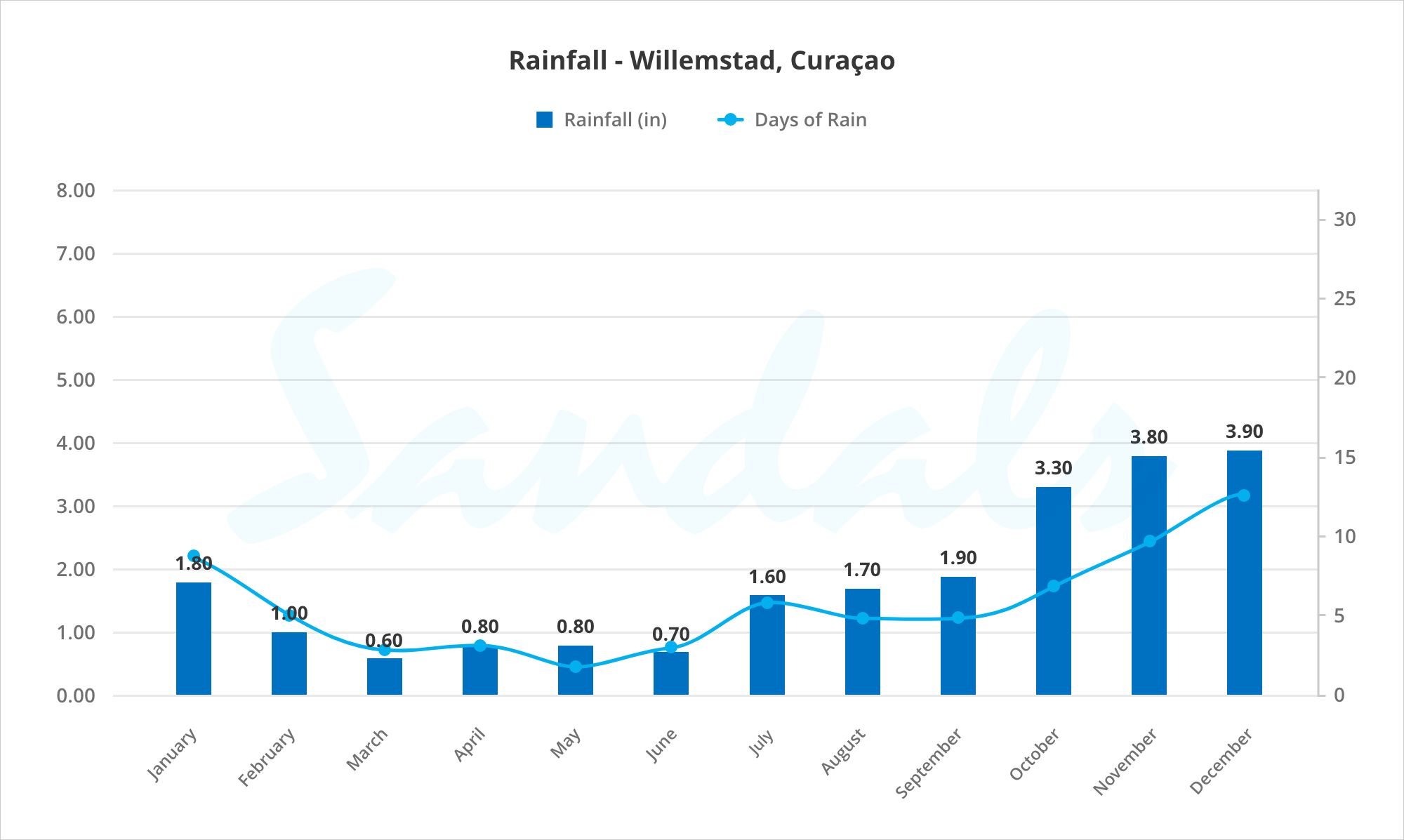 Rainfal Curacao