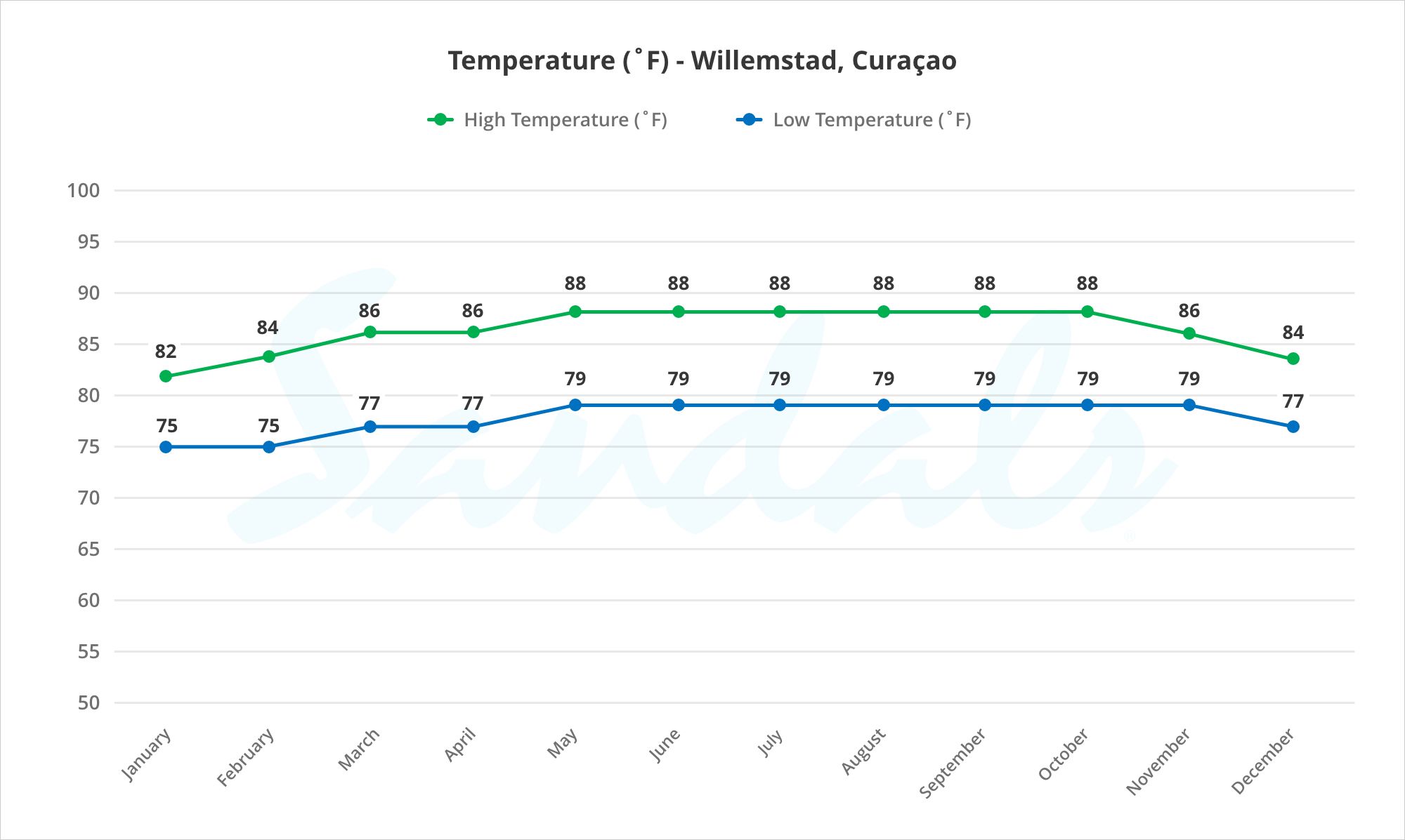 Temperature Curacao