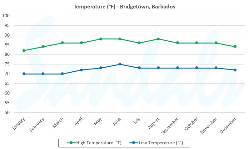 annual temperature graph for birdgetown barbados