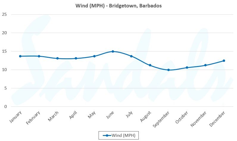 annual windspeed graph for birdgetown barbados