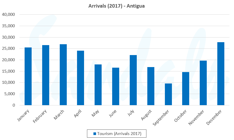 antigua peak season graph