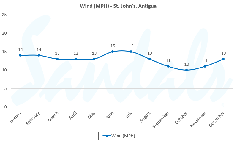 antigua wind graph