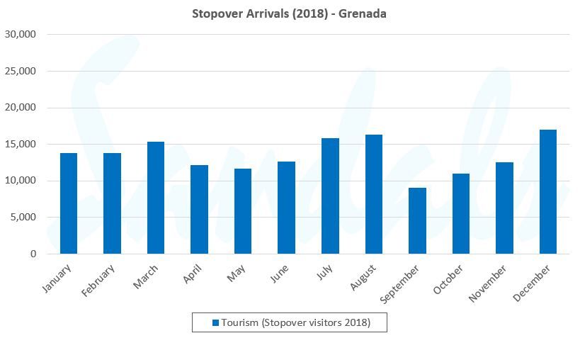grenada monthly visitors graph
