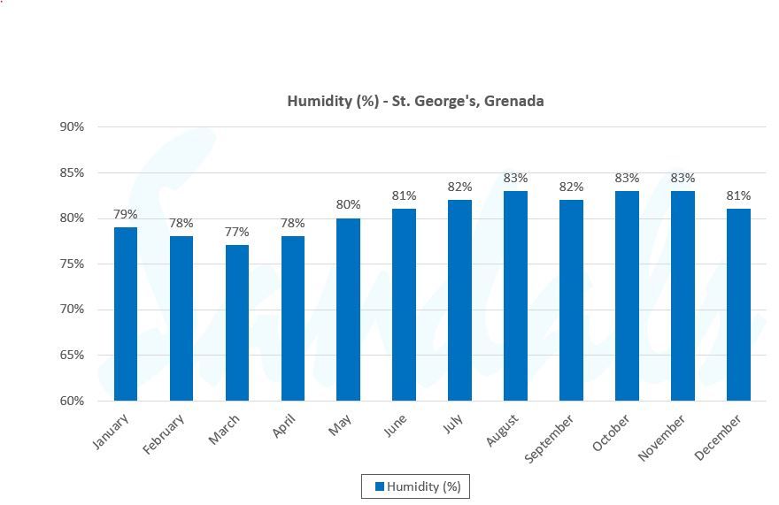 grenada weather graph humidity