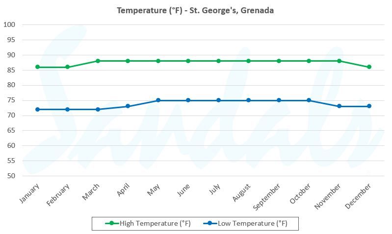 grenada weather graph temperature