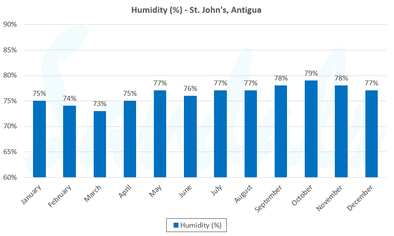 humidity antigua graph
