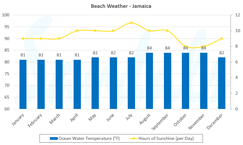 graph ocean temperature jamaica