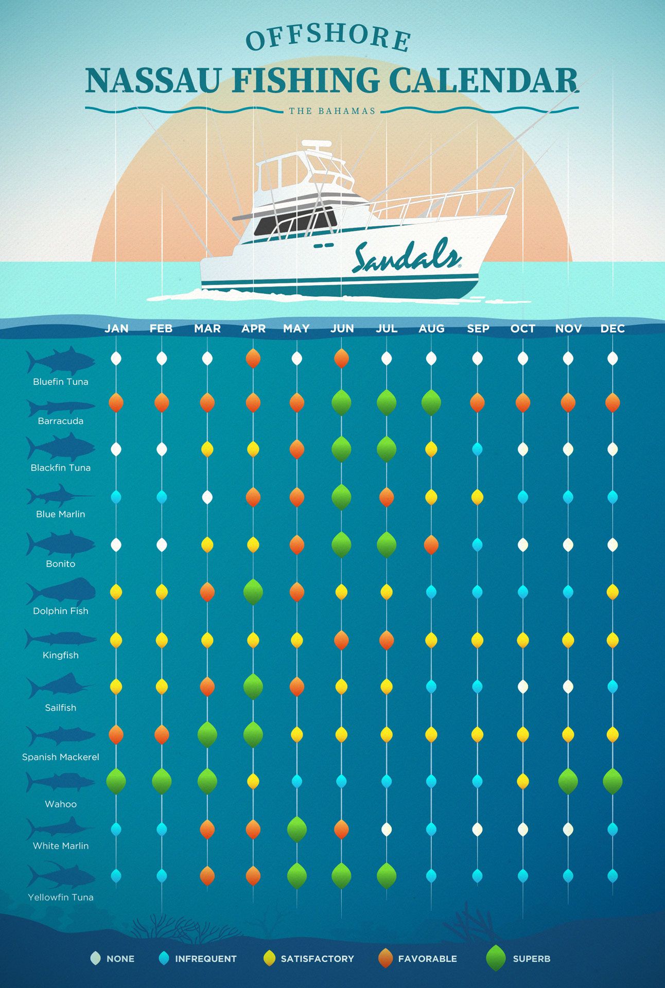 Nassau Bahamas offshore fishing calendar