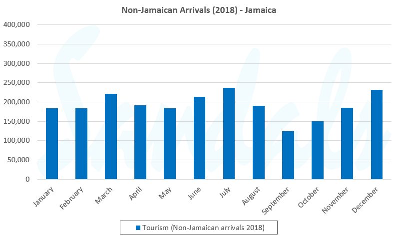 graph tourism Jamaica 2018