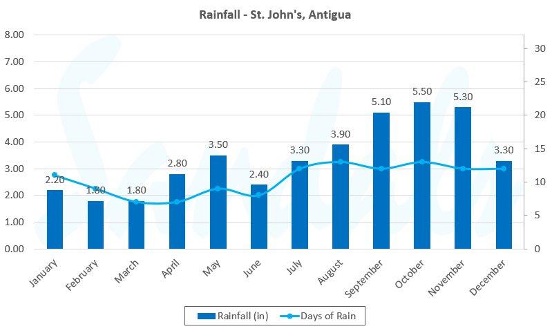 rainfall antigua graph