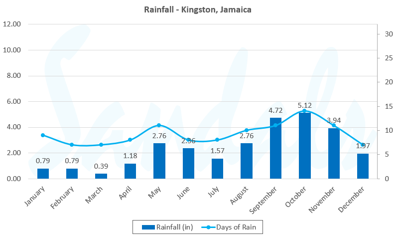 graph rainfall kingston