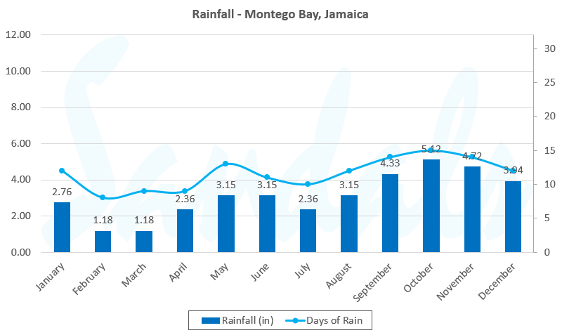 graph rainfall montego bay