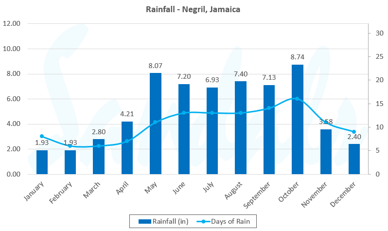 graph rainfall negril