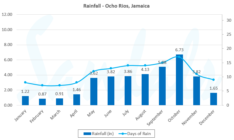 graph rainfall ocho rios