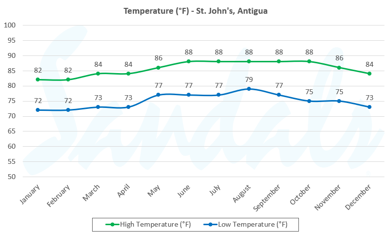 temperature antigua graph