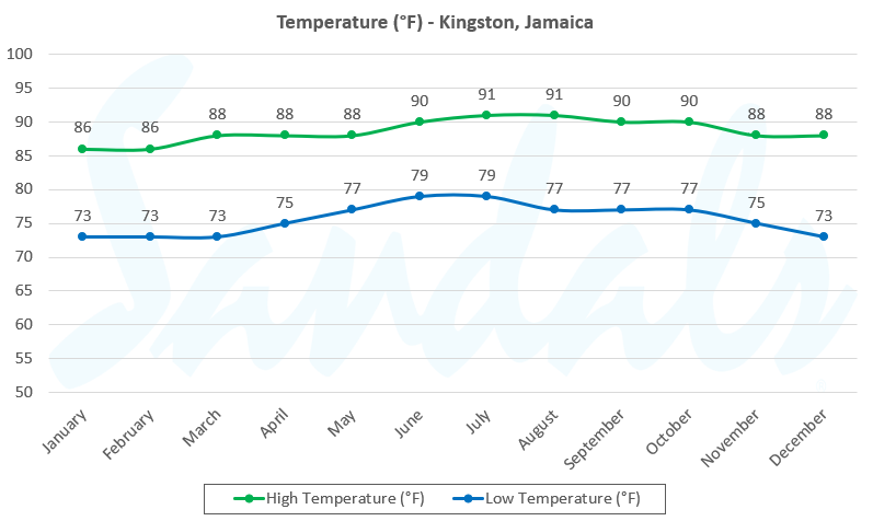 graph temperature kingston