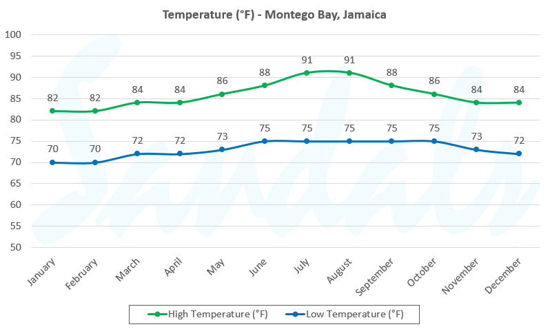 graph temperature montego bay