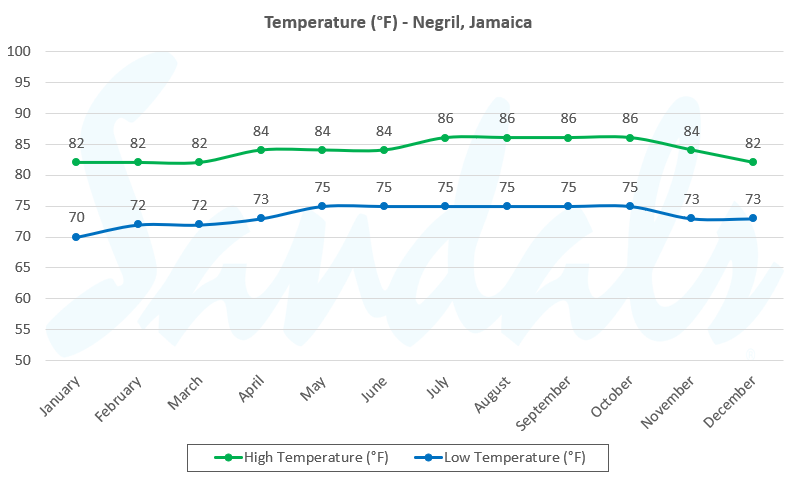 graph temperature negril