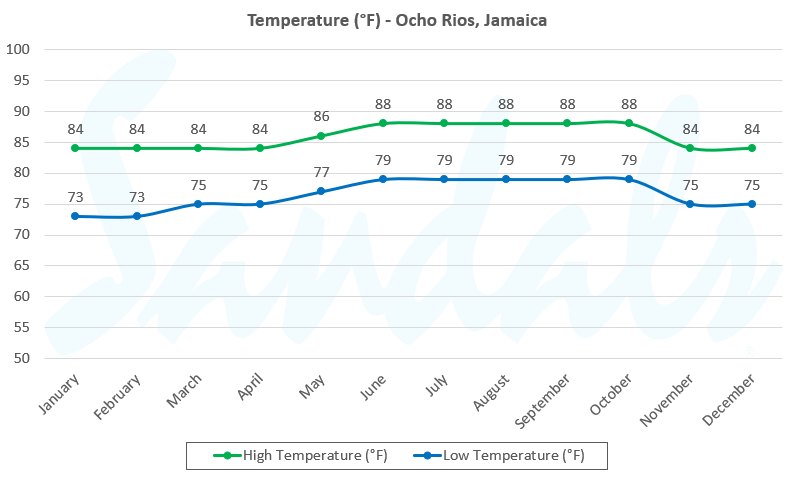 graph temperature ocho rios