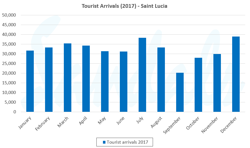 St. Lucia average tourist-arrivals graph