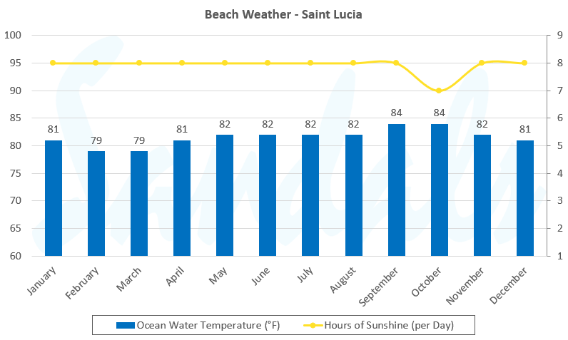 Sunlight hours and water temperature graph