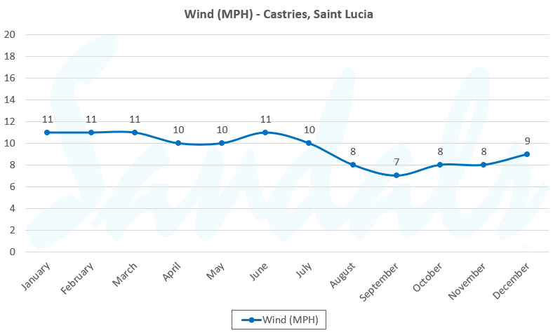 St. Lucia average windspeed graph